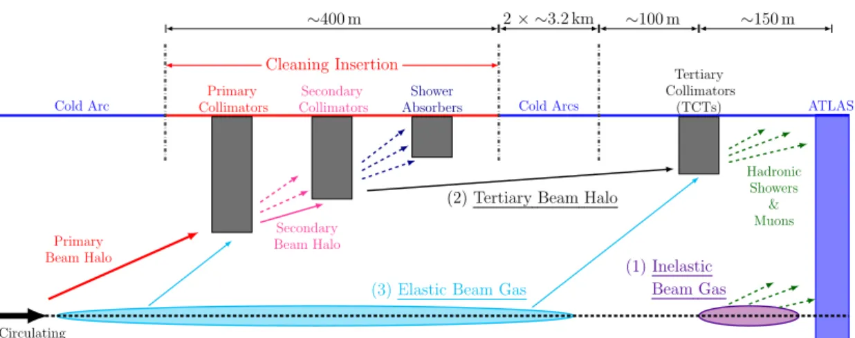 Figure 3. Schematic illustration of the three sources of BIB reaching ATLAS: (1) nearby inelastic beam-gas