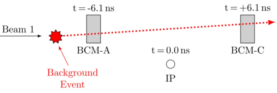 Figure 4. Illustration of the BCM background trigger signature for beam-1. The dotted line represents the