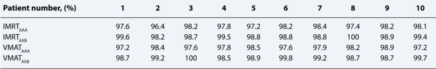 Table 2   Gamma evaluation for treatment plans: IMRT AAA : IMRT treatment plan produced using the AAA algorithm