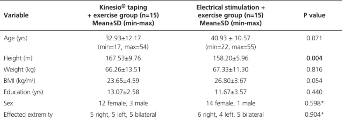 Table 2. Baseline participant characteristics of two groups.