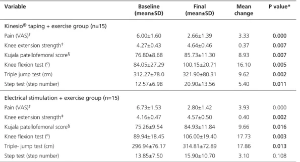 Table 3. Results of primary outcomes.