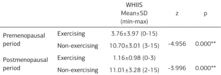 Table 1.  Comparison of sleep quality of women exercising and not exercising  in premenopausal and postmenopausal period