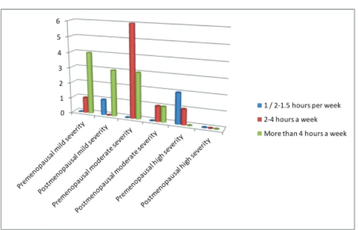 Table 2.  Correlation between physical activity levels and WHIIS of  premenopausal and postmenopausal women