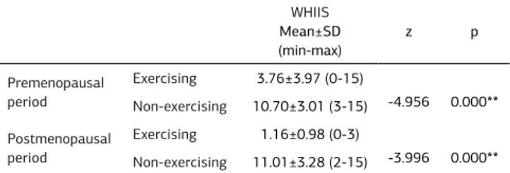 Table 1.  Comparison of sleep quality of women exercising and not exercising  in premenopausal and postmenopausal period