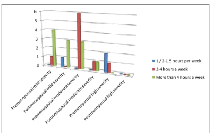 Table 2.  Correlation between physical activity levels and WHIIS of  premenopausal and postmenopausal women