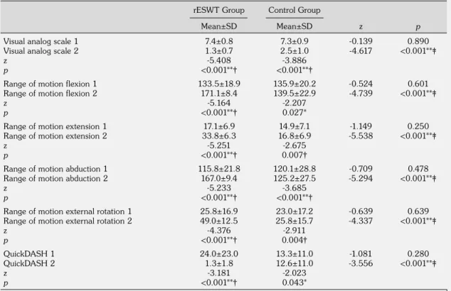 Table 2. Inter- and intragroup comparisons of pain, range of motion, and shortened version of Disabilities  of Arm, Shoulder and Hand questionnaire score