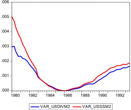 Fig. 1. Variance of Simple Sum and Divisia M2 in U.S 