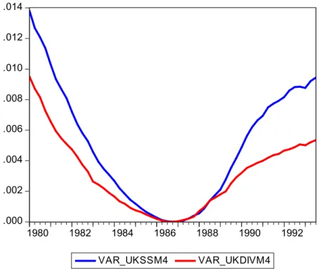 Fig. 2. Variance of Simple Sum and Divisia M4 in the U.K 