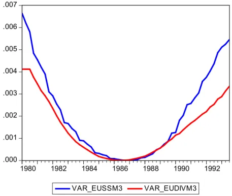 Fig. 3. Variance of Simple Sum and Divisia M3 for Euro Area 