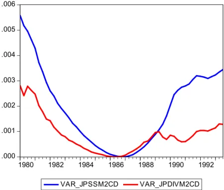 Fig. 4. Variance of Simple Sum and Divisia M2+CD for Japan 
