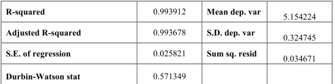 Table 2: Two-step GLS - Dependent Variable DIV 