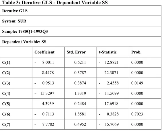 Table 3: Iterative GLS - Dependent Variable SS 