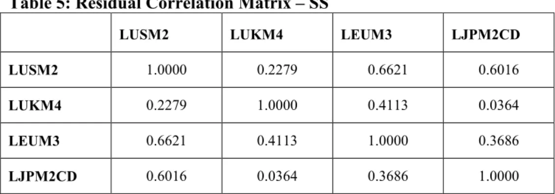 Table 5: Residual Correlation Matrix – SS 