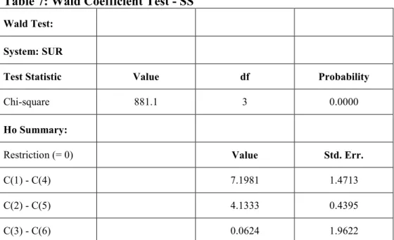 Table 7: Wald Coefficient Test - SS 