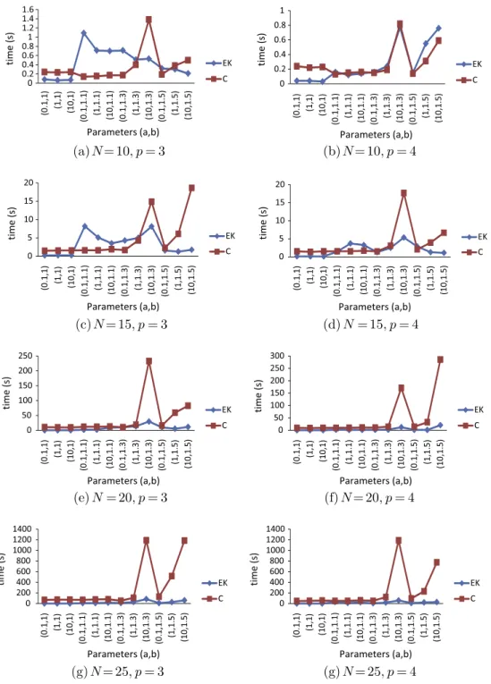Fig. 1. Execution times of the instances.