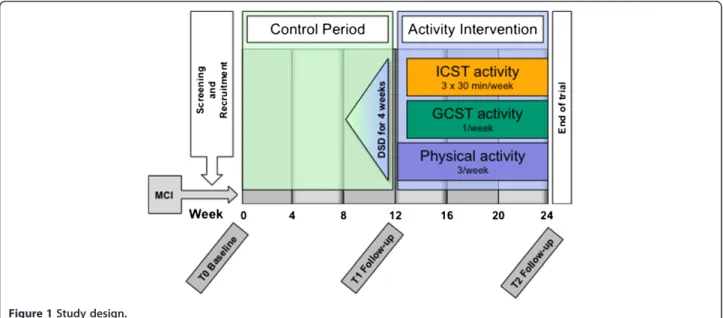 Figure 1 Study design.