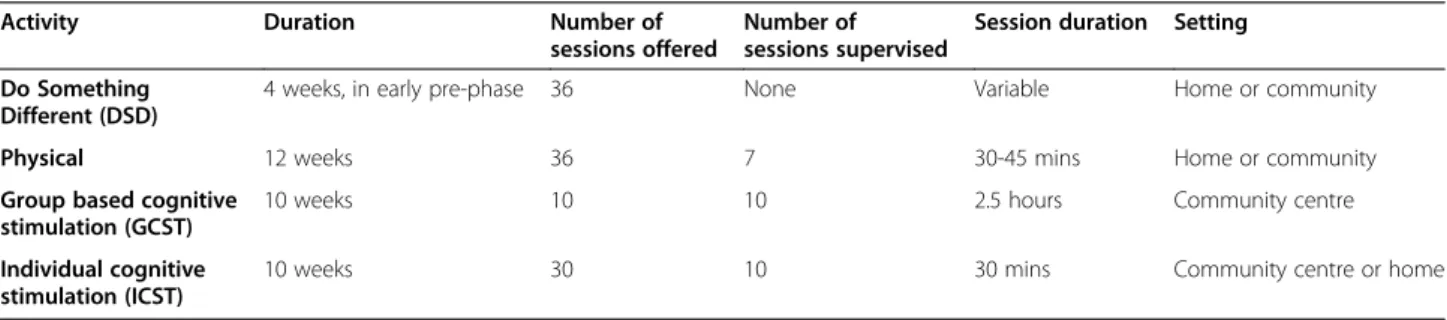 Table 1 Comparison of the DSD, physical, GCST and ICST activities