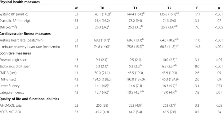 Table 3 Comparisons between control and intervention conditions on physical, cardiovascular, cognitive, functional and life quality measures