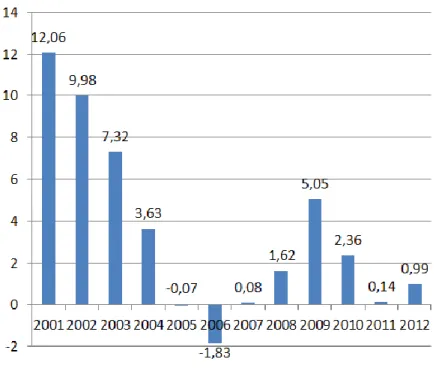 Figure 2.1: The ratio of public sector borrowing requirement (PSBR) to GDP,                      Association of Treasury Controllers 