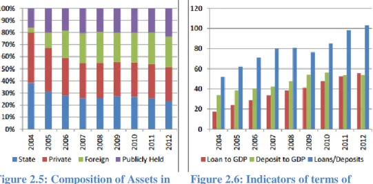 Figure 2.5: Composition of Assets in       Figure 2.6: Indicators of terms of 