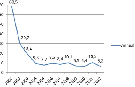 Figure 2.9: Annual Inflation Rates, TUIK