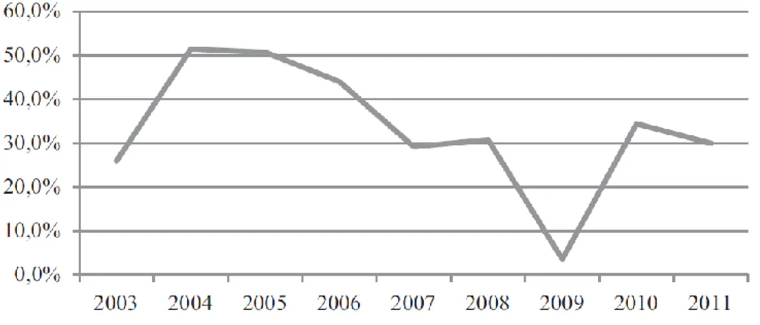 Figure 2.10: Annual Loan Growth of Commercial Banks, CBRT 