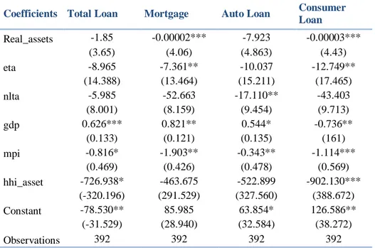Table 5.1: Estimation Results for Loan                                                                      Notes: The numbers in parentheses denote standard errors of the coefficients