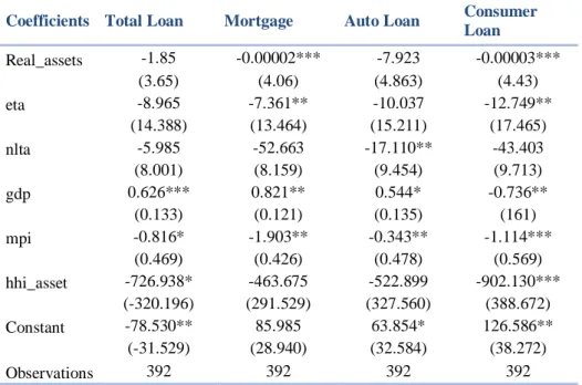 Table 5.1: Estimation Results for Loan                                                                      Notes: The numbers in parentheses denote standard errors of the coefficients