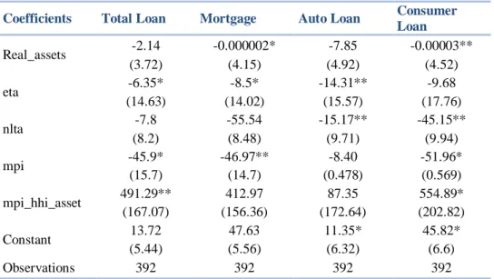 Table 5.2: Estimation Results for Different Types of Loan