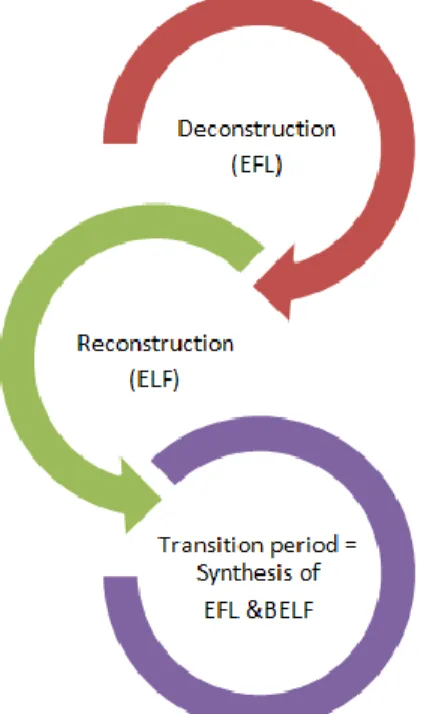 Figure 1. Conceptual transition from EFL to BELF 