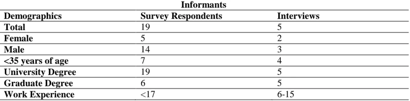 Table 1: Key demographics of informants 