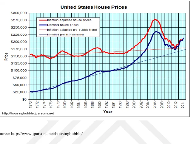 Figure 1: The House Prices in United States 