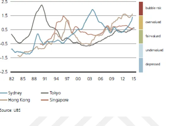 Figure 2: The House Prices in Asia Pacific Countries 