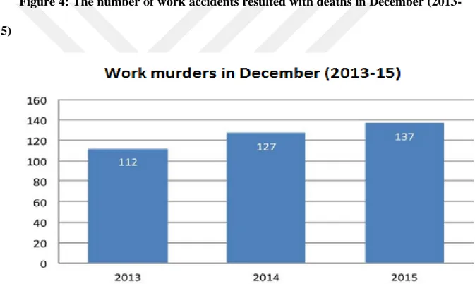 Figure 4: The number of work accidents resulted with deaths in December (2013-