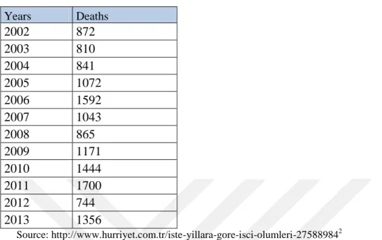 Table  1:  The  number  of  the  deaths  of  workers  according  to  years,  between  2002  and  2013