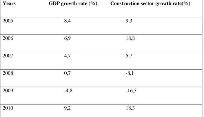 Table 2: GDP and the Construction Sector Growth Rates in Turkey: 2005-2014   