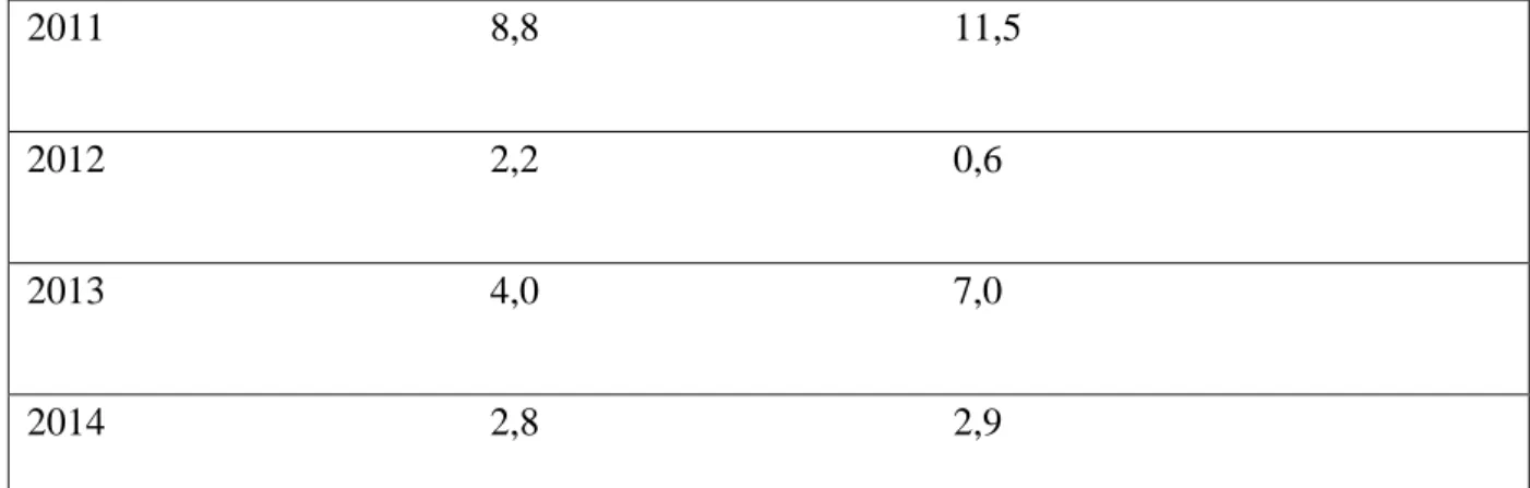 Table 3: The Share of the Construction  Sector in GDP in Turkey  between  2005 