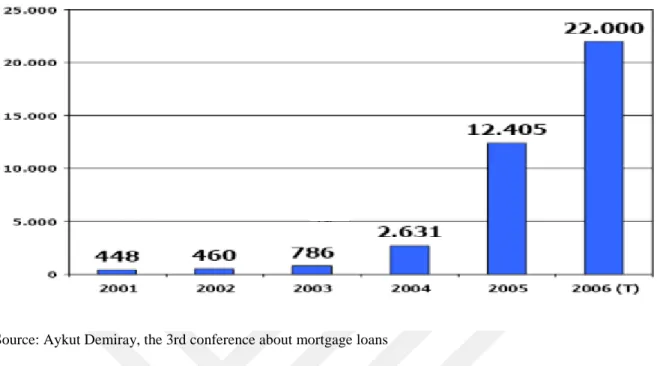 Figure 7: Balances of the Mortgage Loans (Million TL)