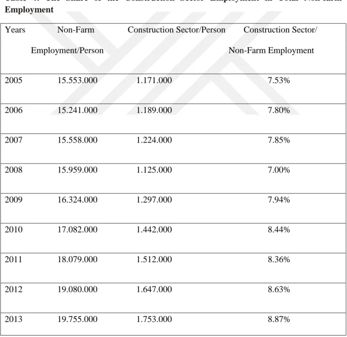 Table  4:  The  Share  of  the  Construction  Sector  Employment  in  Total  Non-farm  Employment 