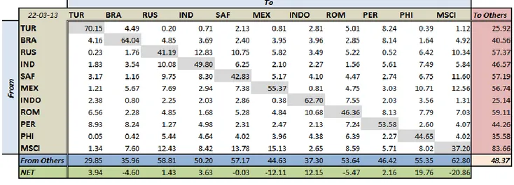 Table 4 represents the spillover matrix of 11 stock markets’ returns for 22 March 2013: 