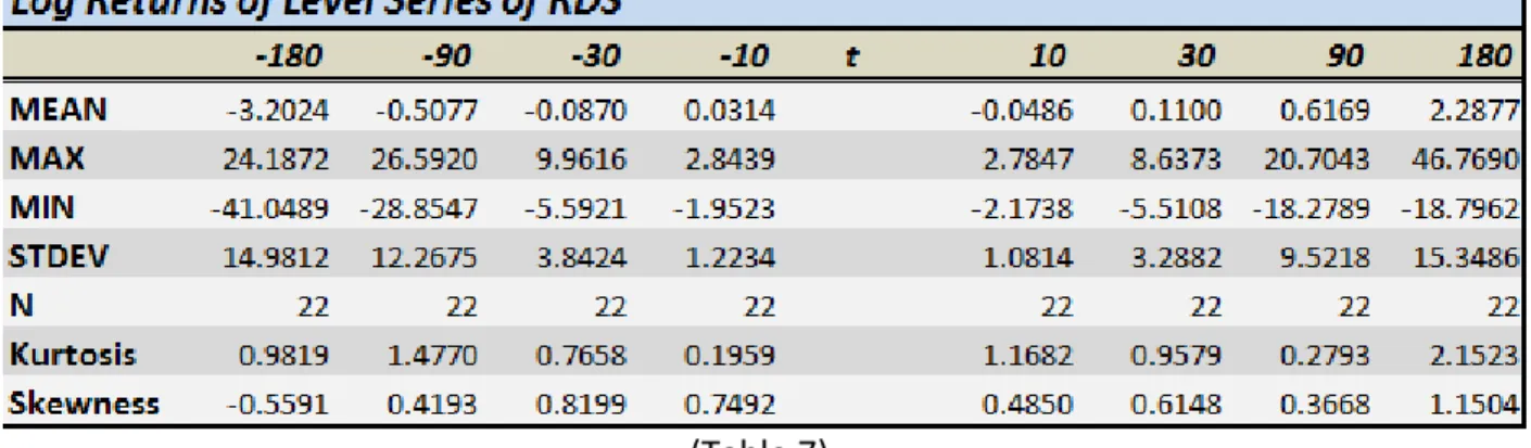 Table 7 reviews descriptive statistics of the log returns of the RDS levels. 