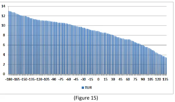 Figure 16 shows total spillover measures with 50, 100 and 200 days long window widths