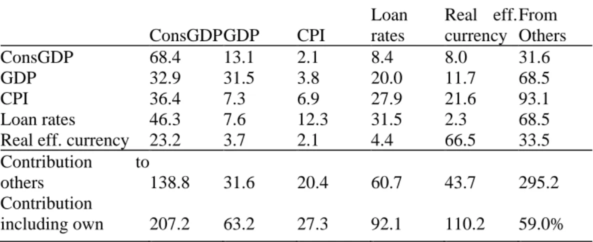 Table 5.2.1.: Before the global crisis (2003Q3-2009Q2)  Spillover (Connectedness) Table 