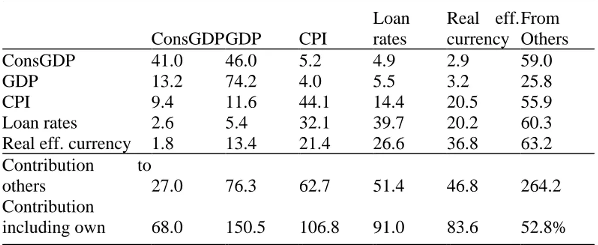 Table 5.3.1.: After the global crisis (2009Q3-2019Q3)  Spillover (Connectedness) Table 