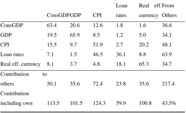 Table 5.5.1.: Whole period (2003Q3-2019Q3) 