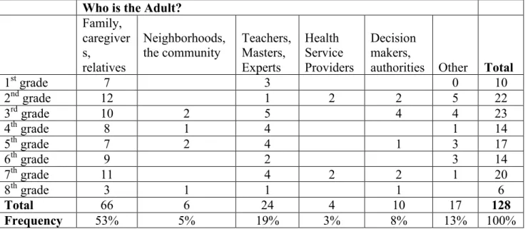 Table 2: The distribution of adult characters  in coded adult-child relationships  As mentioned in the above paragraph, the most remarkable point in Table 2  is  that  adults  with  whom  the  children  interact  be  limited  with  family  members