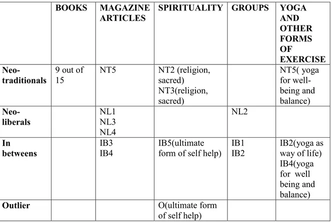 Table 9. Types of Self-Help Consumption  BOOKS  MAGAZINE 