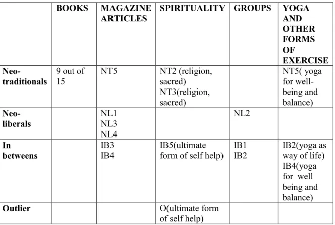 Table 9. Types of Self-Help Consumption  BOOKS  MAGAZINE 