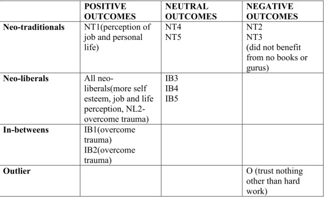 Table 12. Results of Self-Help Consumption  POSITIVE  OUTCOMES  NEUTRAL  OUTCOMES   NEGATIVE  OUTCOMES  Neo-traditionals  NT1(perception of 