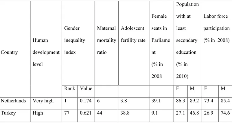 Table 1: Gender inequality index in Turkey and Netherlands 